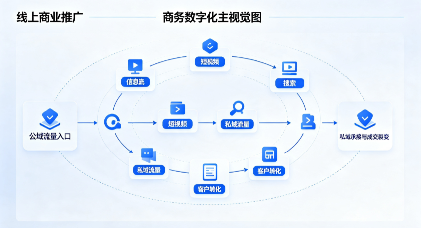 库车县线上商业推广怎么做？全域流量闭环搭建与低成本转化实战指南